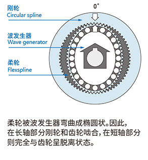 柔轮成椭圆状