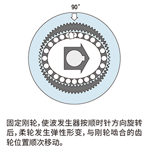 钢轮固定状态