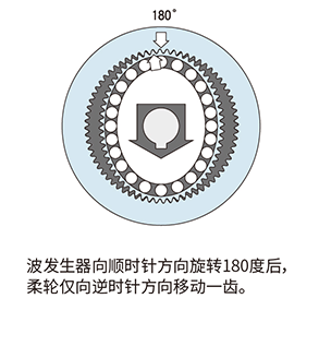 波发生器顺时针旋转180°