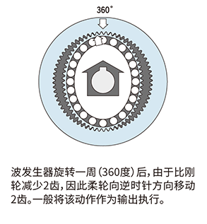 波发生器旋转360°