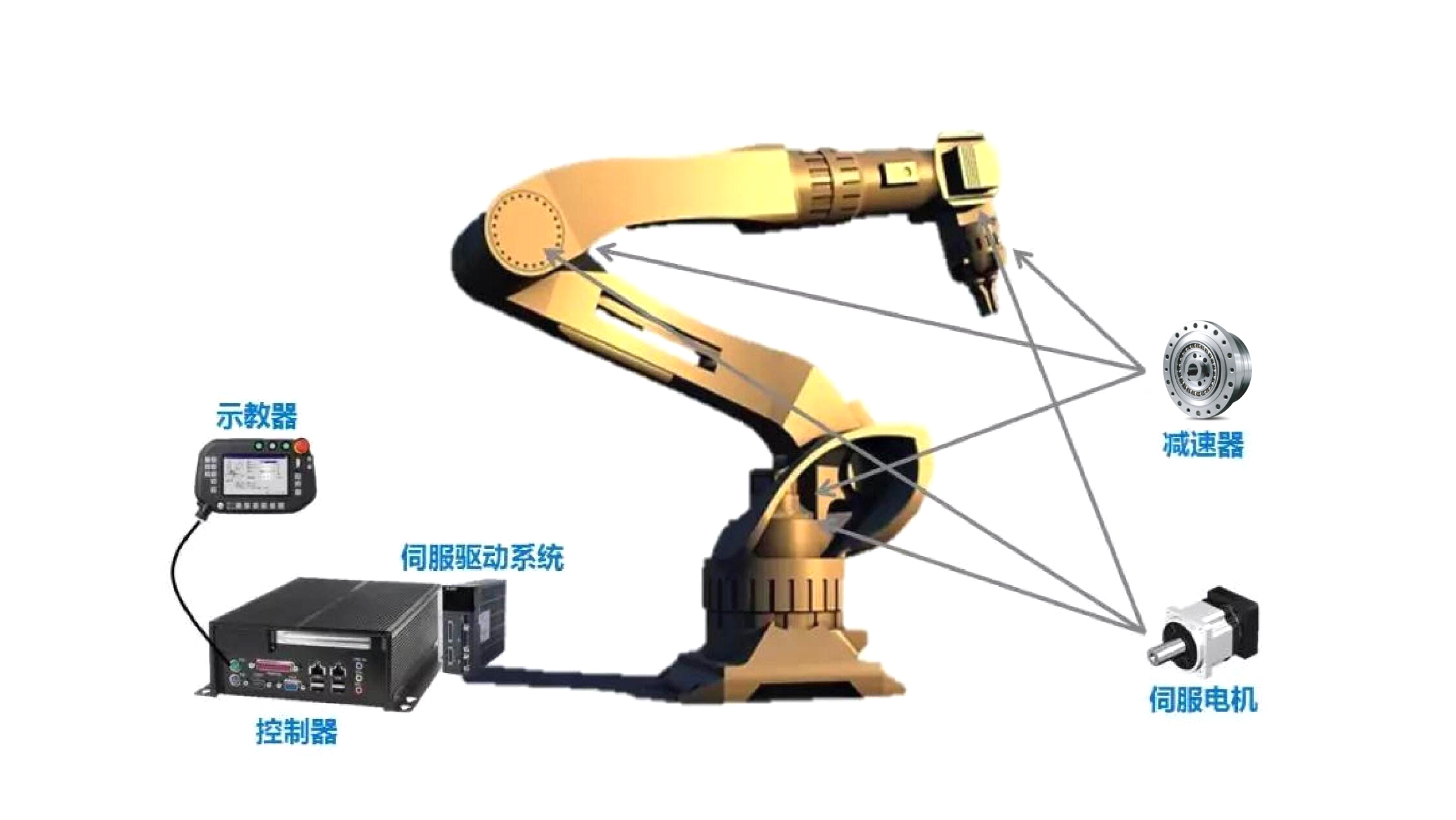 工业机器人的驱动系统