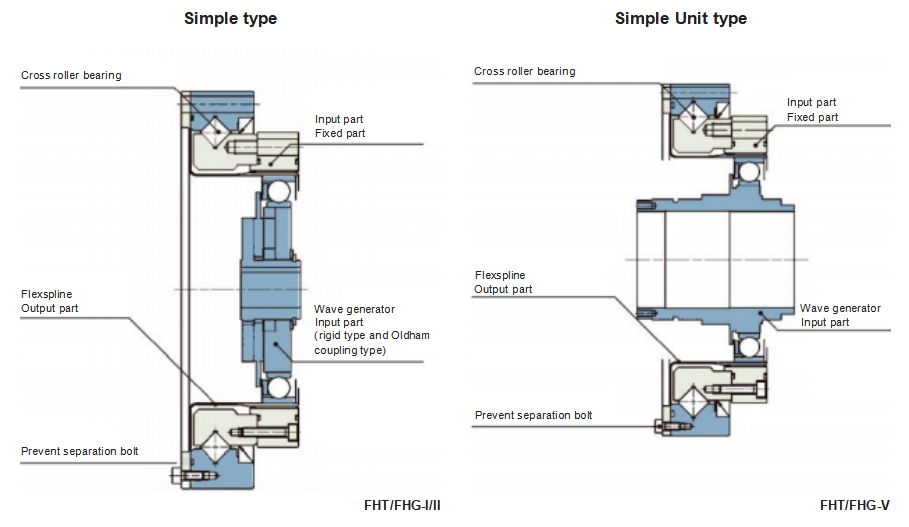 Simple Unit type Simple Unit type