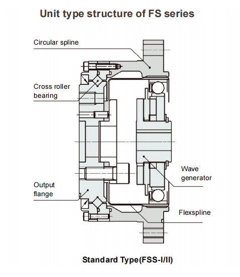 Unit type structure of FS series Unit type structure of FS series