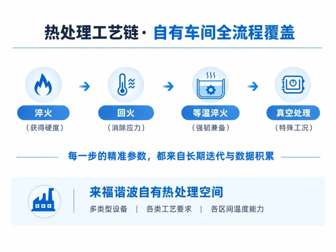 热处理工艺链